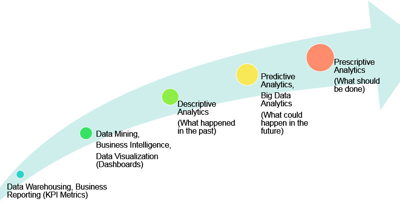Evolution of Analytics