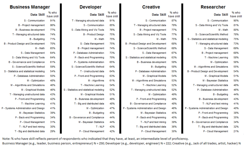 Top Data Science Skills By Job Role