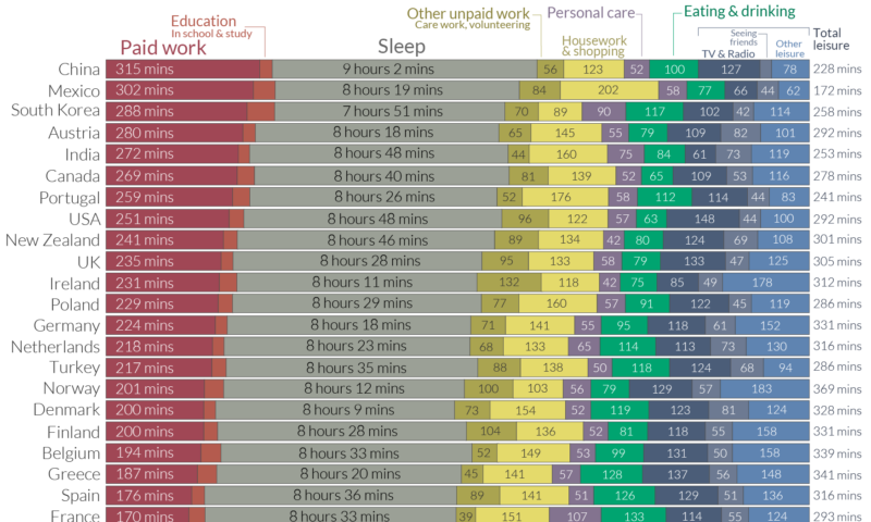 How people spend their time?