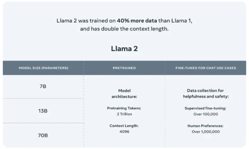 Meta’s Large Language Model – LLaMa 2 released for enterprises