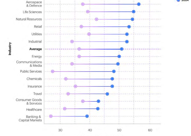 Guess which industry tops the AI maturity index
