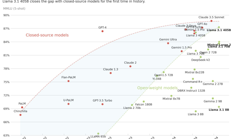 The Rise of Large Language Models (LLM)