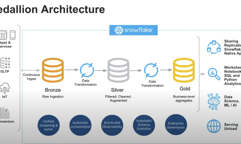 Medallion Data Architecture: A Modern Data Landscape Approach