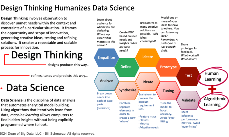 Design Thinking for Data Science: A Human-Centric Approach to Solving Complex Problems