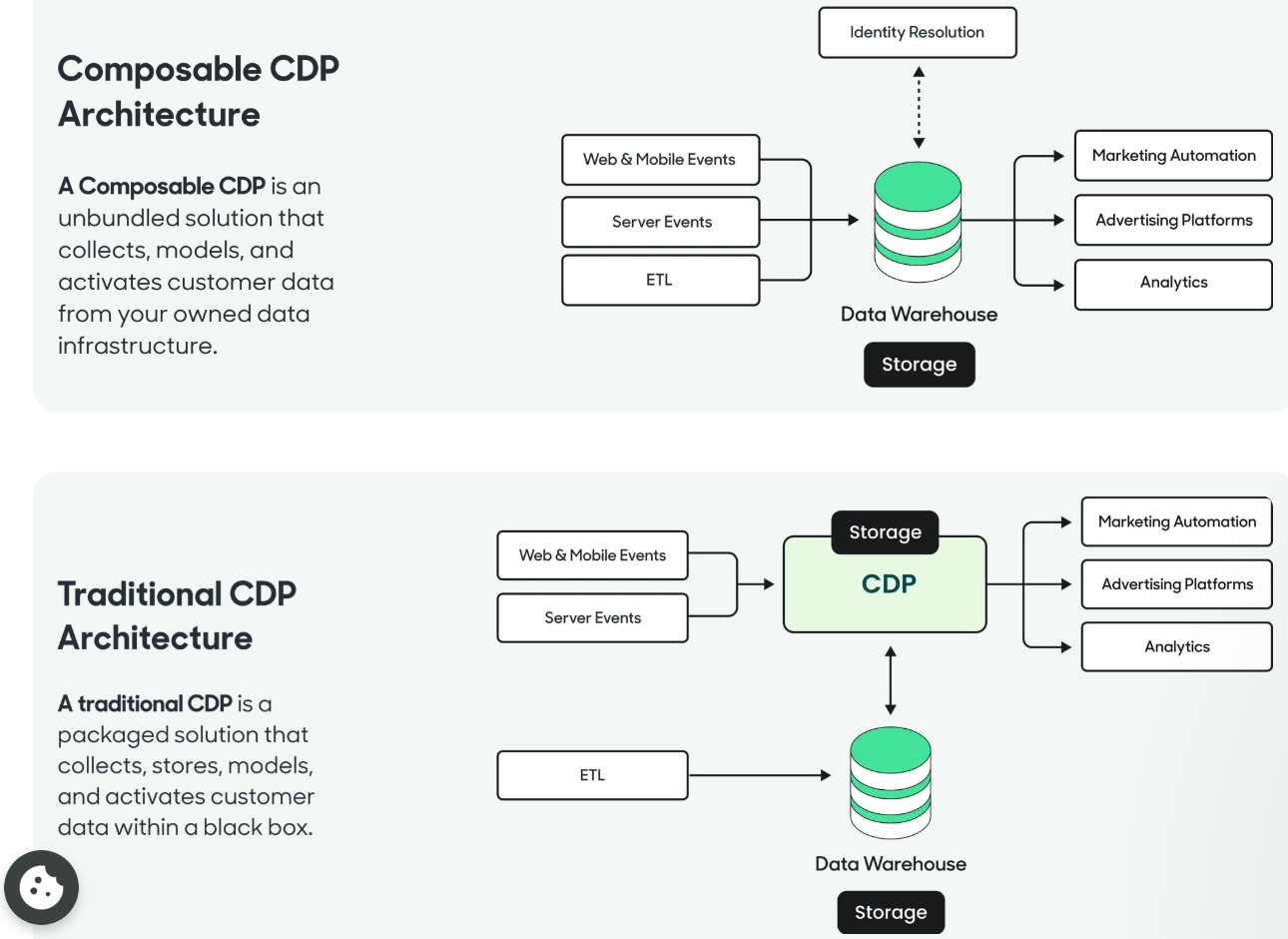 Composable CDP vs. Traditional CDP: Transforming Customer Data Management for Marketers