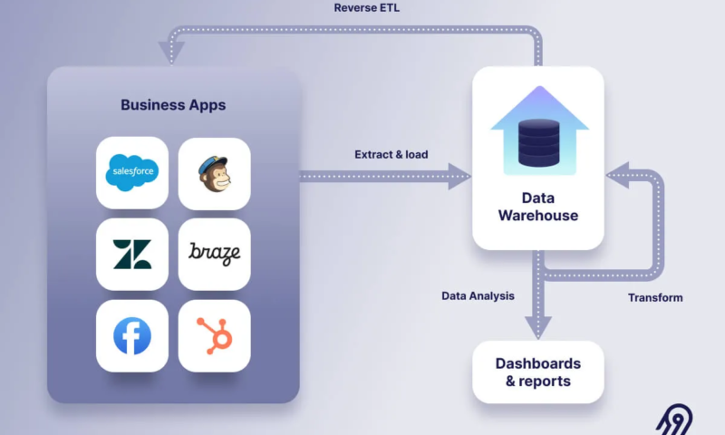 Reverse ETL: Activating Data Insights for Business Impact