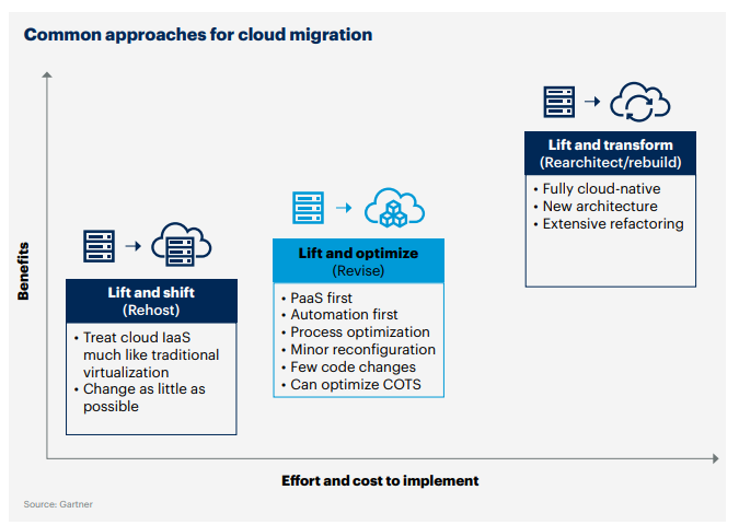 Navigating the Cloud: Understanding Cloud Migration Approaches