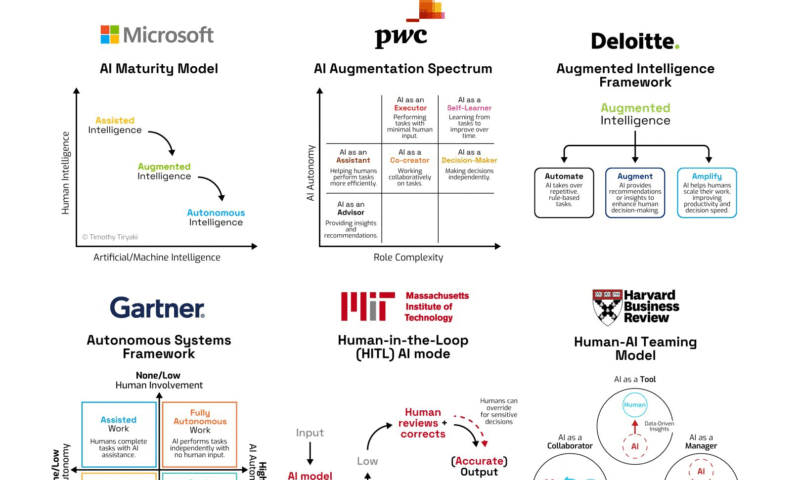 Essential Frameworks to Implement AI the Right Way