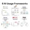 Essential Frameworks to Implement AI the Right Way