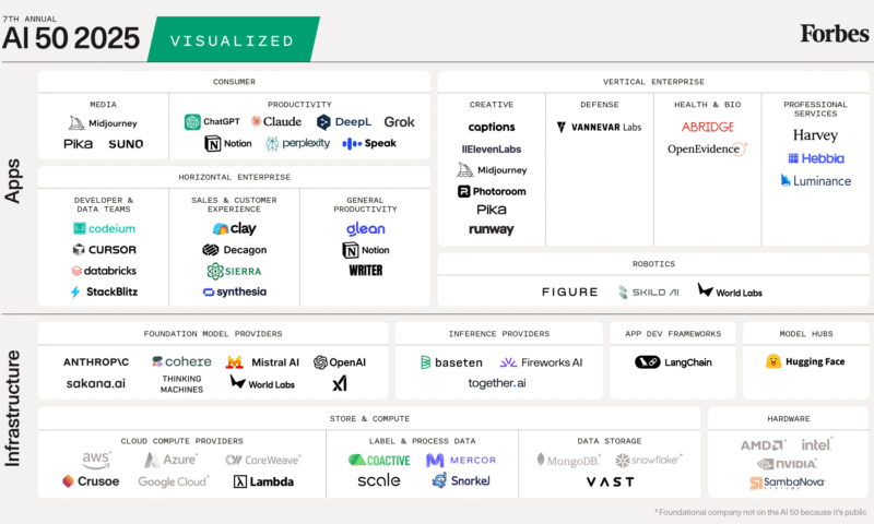 Forbes AI 50 2025: The Coolest AI Startups and Technologies Shaping the Future