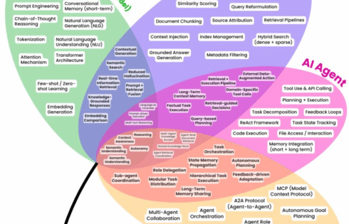 LLM, RAG, AI Agent & Agentic AI – Explained Simply with Use Cases