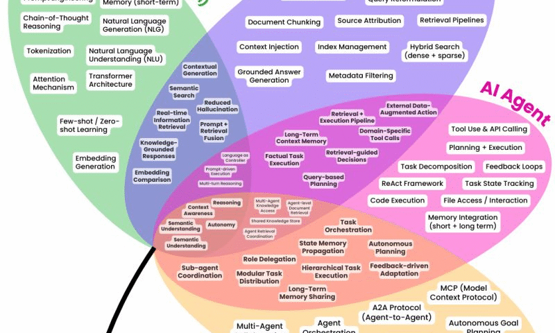 LLM, RAG, AI Agent & Agentic AI – Explained Simply with Use Cases